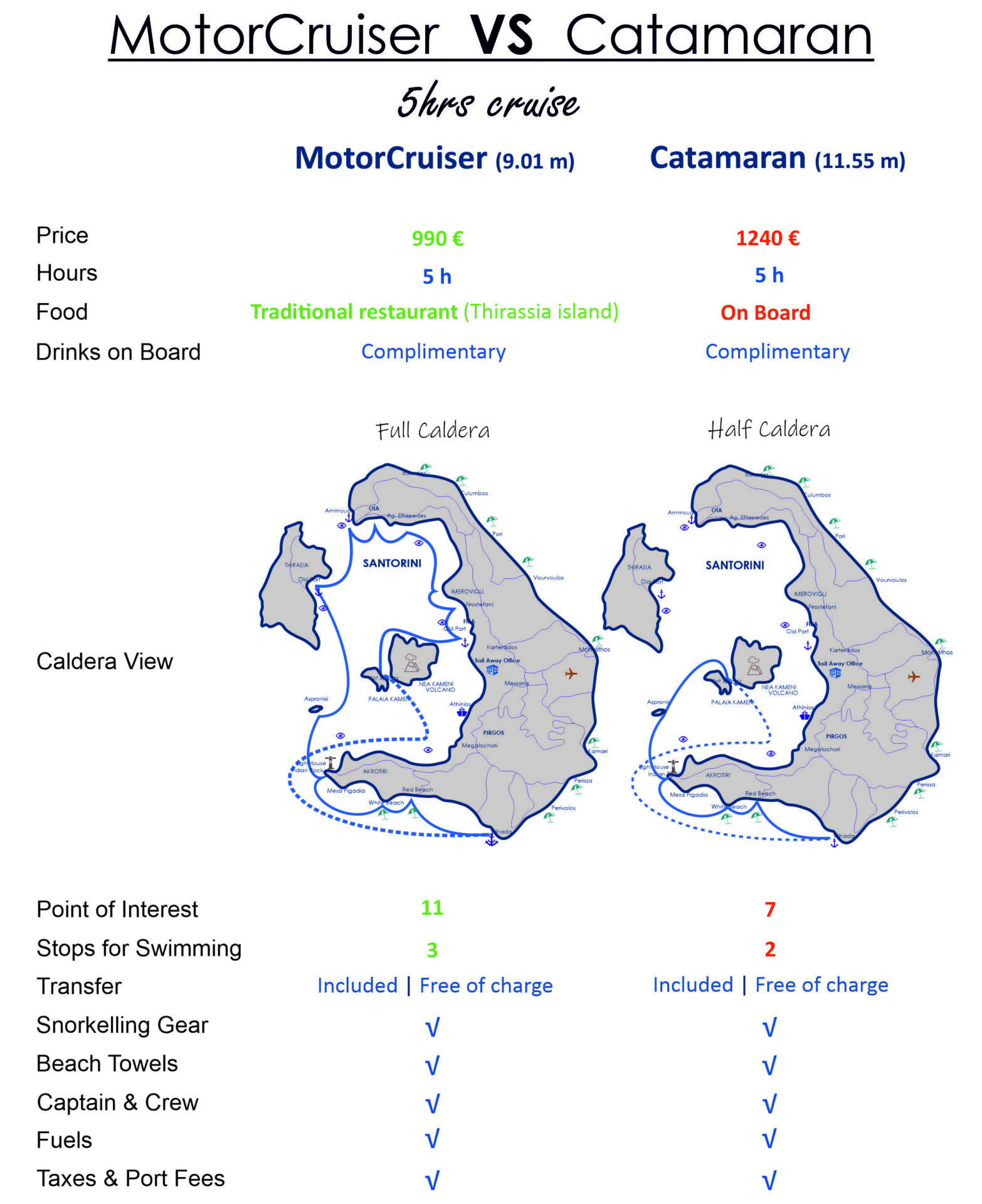 MotorCruiser VS Catamaran